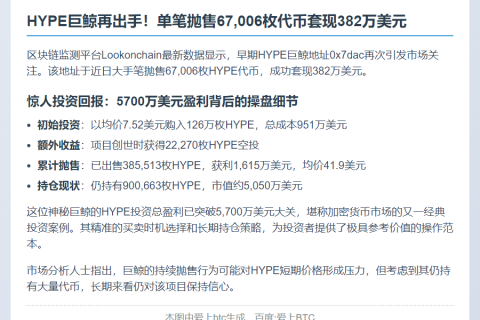 巨鲸抛售67,006枚代币，套现382万美元