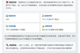 俄央行降息至17%，低于预期16%