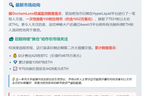 巨鲸售150BTC换7531ETH