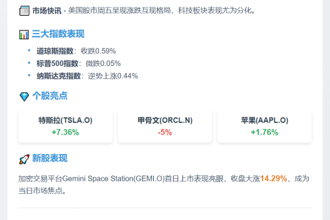 美股三大股指涨跌不一 Gemini首日涨14.29%