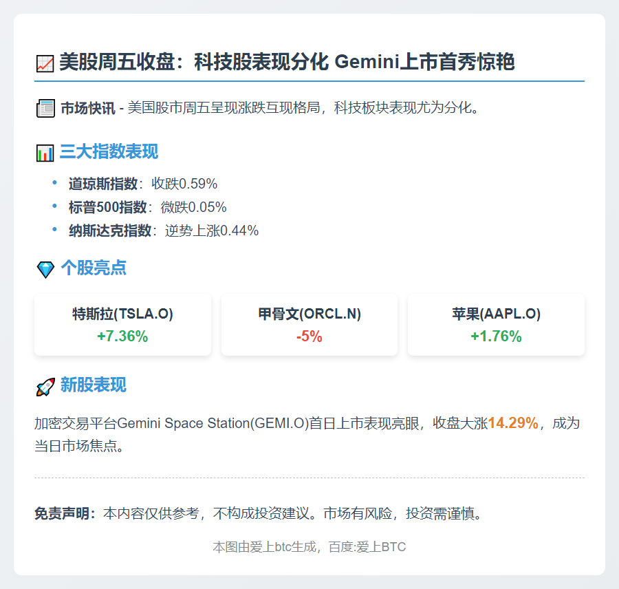美股三大股指涨跌不一 Gemini首日涨14.29%