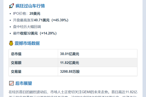 Gemini首日大涨14%，盘中飙升45%