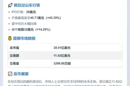 Gemini首日大涨14%，盘中飙升45%