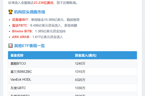 美比特币ETF周流入超23亿