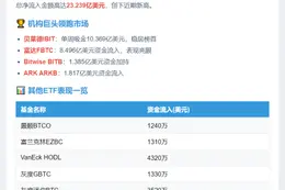 美比特币ETF周流入超23亿