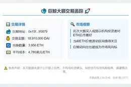 鲸鱼斥资1891万DAI购入3956枚ETH