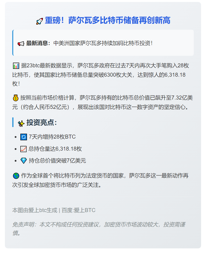 萨尔瓦多增持28枚BTC，持仓达6318枚