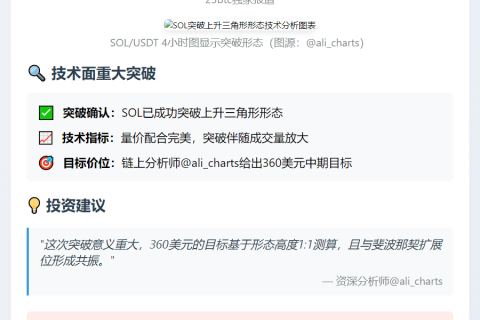 SOL突破上升三角形，目标价360美元
