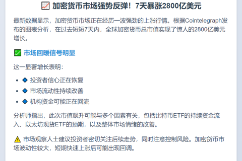 加密货币周涨2800亿美元