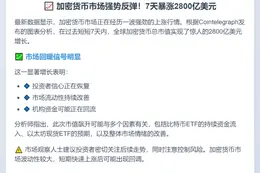 加密货币周涨2800亿美元