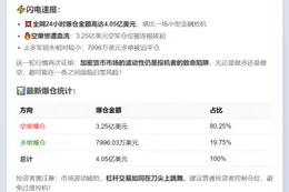 24小时爆仓4.05亿 主爆空单