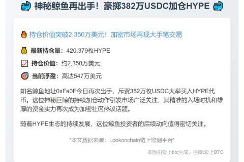 鲸鱼再斥382万USDC增持HYPE，持仓达42万枚