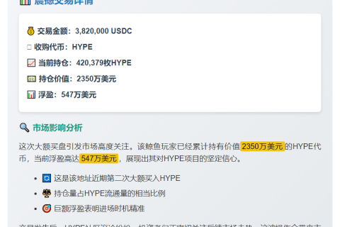 巨鲸再购382万枚USDC买入HYPE