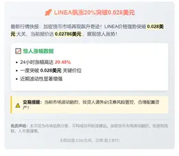 LINEA飙涨20%突破0.028美元