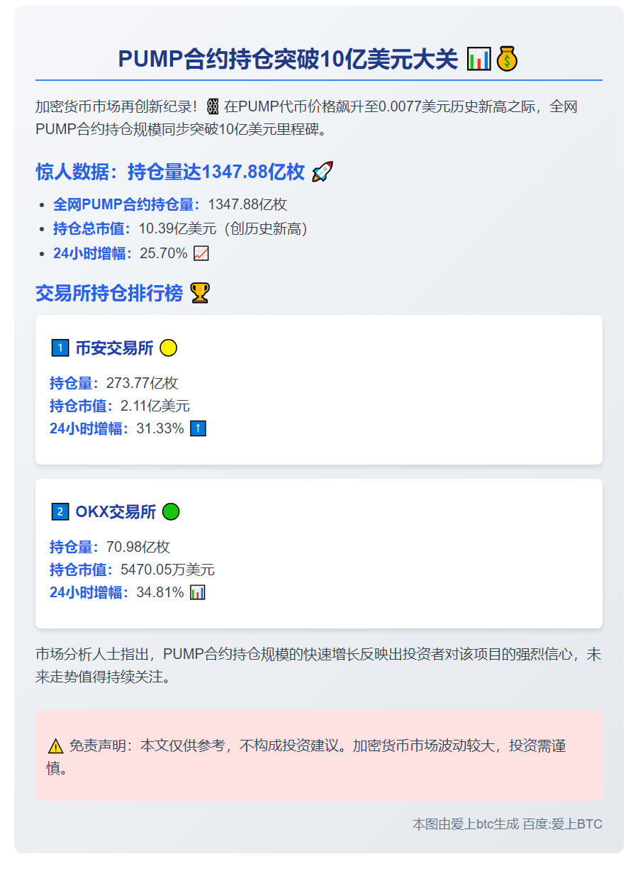 PUMP合约持仓破10亿创纪录