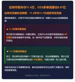 比特币若失守11.4万，CEX多单或爆仓6.87亿