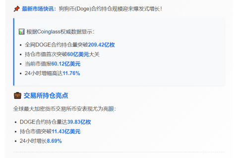 DOGE合约持仓破60亿创新高