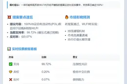 "WLFI回购销毁提案支持率近100%"