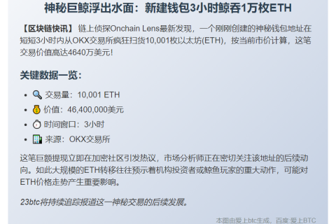 新钱包3小时从OKX提取1万枚ETH