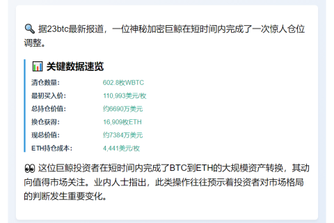 巨鲸抛售602.8枚BTC转投ETH