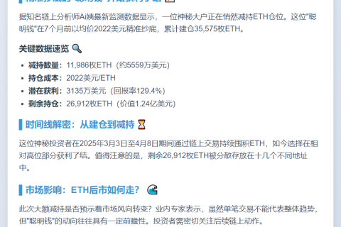 聪明钱24小时减持近1.2万枚ETH