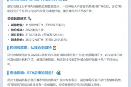 聪明钱24小时减持近1.2万枚ETH