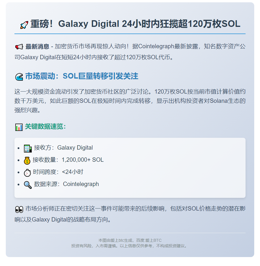 Galaxy Digital 24小时吸金120万枚SOL