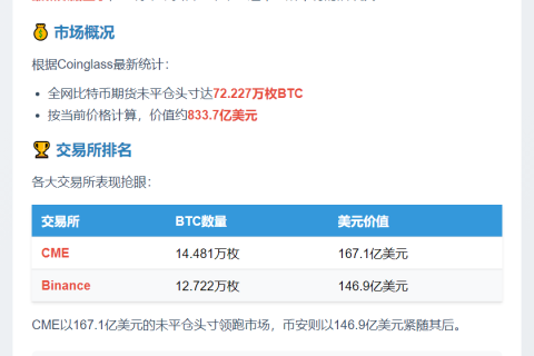 比特币合约持仓833.7亿美元