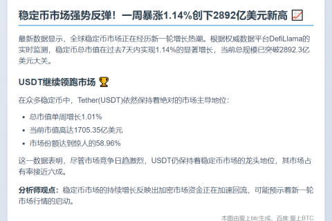 稳定币市值周涨1.14%