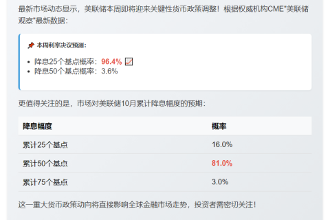 美联储本周降息概率超96%