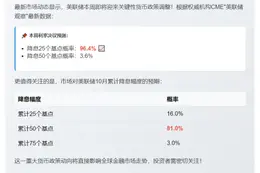 美联储本周降息概率超96%