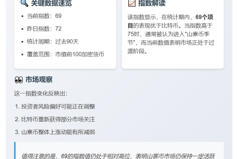 山寨币指数跌至69