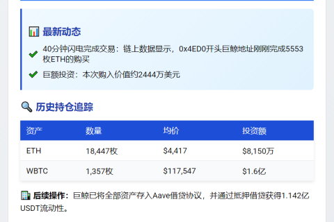 巨鲸40分钟买入5553枚ETH