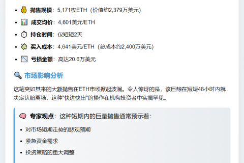 巨鲸抛售5171枚ETH，亏损20.6万美元
