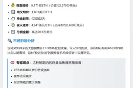 巨鲸抛售5171枚ETH，亏损20.6万美元