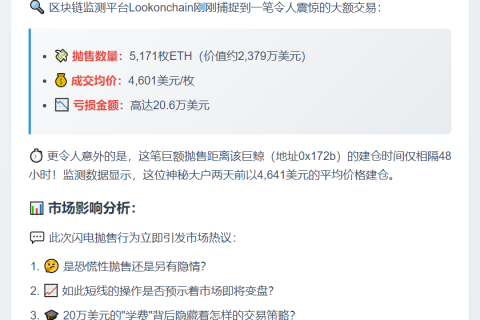 巨鲸抛售5171枚ETH，亏损20.6万美元