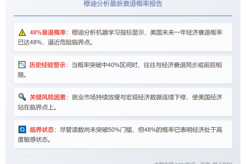 穆迪：美国衰退概率48%，经济临临界点