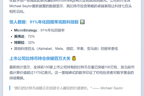 MicroStrategy比特币持仓破百万枚 跑赢科技七巨头