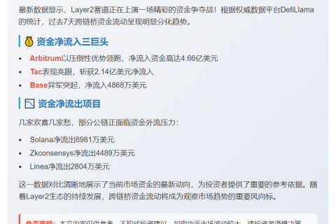 跨链桥资金流入前三：Arbitrum、Tac、Base