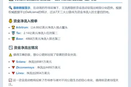 跨链桥资金流入前三：Arbitrum、Tac、Base