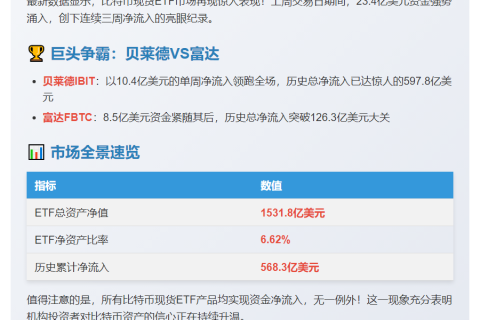 比特币ETF三周净流入23.4亿美元