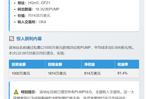 某鲸鱼/机构地址清仓 18.3 亿枚 PUMP，获利 814 万美元