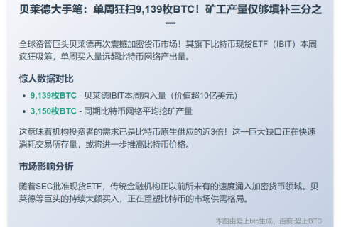 贝莱德IBIT本周买入9139枚BTC