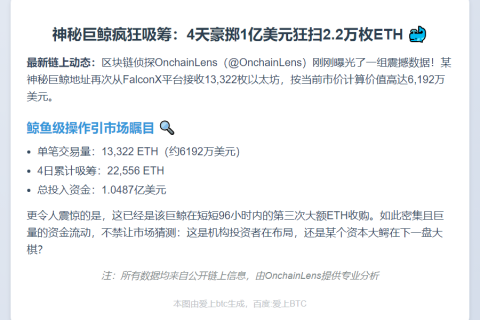 鲸鱼4天狂揽2.2万枚ETH