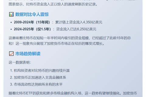 比特币链上资金流入量激增
