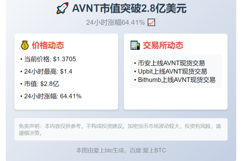 AVNT市值飙升至2.8亿，日涨64%