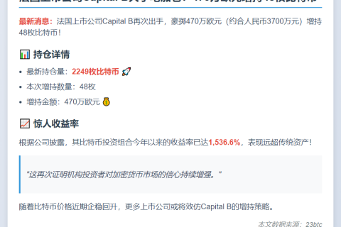 Capital B增持48枚比特币，持仓达2249枚