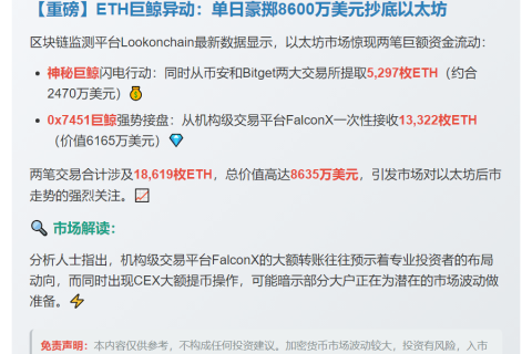 巨鲸提取5297枚ETH，价值2470万美元