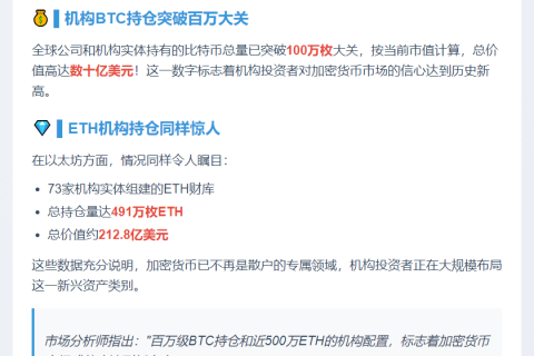 机构持超100万BTC，73实体拥491万ETH
