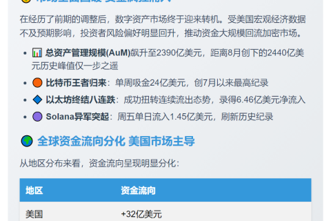 Coinshares：上周数字资产产品上周流入达 33 亿美元